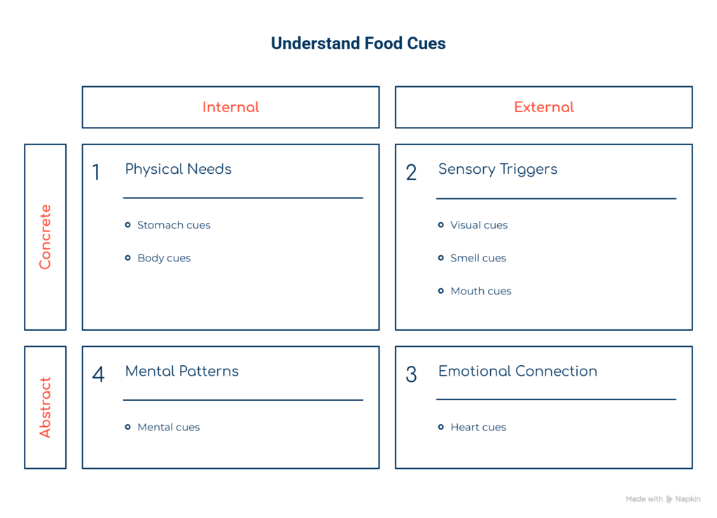 Graphic showing the 7 food cues behind hunger, cravings, and food choices: visual cues, smell cues, mouth cues, stomach cues, body cues, mental cues, and heart cues.